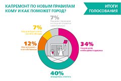 Жителям Москвы нужна помощь города с открытием счета на капремонт