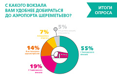 Большинство москвичей выступило за сохранение терминала аэроэкспресса на Белорусском вокзале
